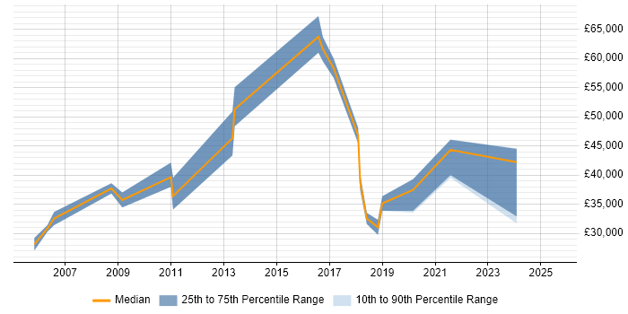 Salary distribution trend for jobs in Tonbridge citing Firewall Salary distribution trend for jobs in Tonbridge citing Firewall