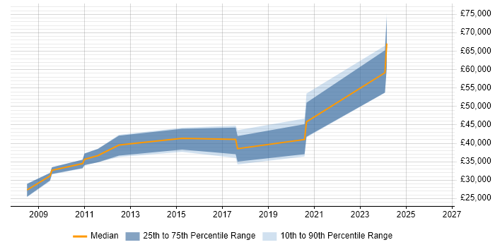 Salary distribution trend for Front-End Developer (Client-Side Developer) job vacancies in Tonbridge