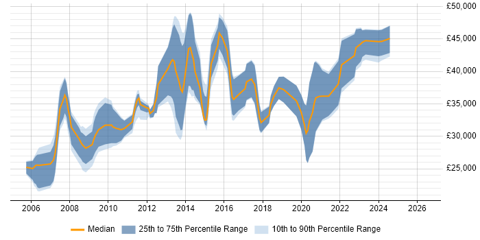 Salary distribution trend for jobs in Tonbridge citing HTML