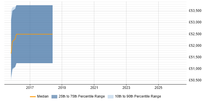 Salary distribution trend for Information Manager job vacancies in Tonbridge