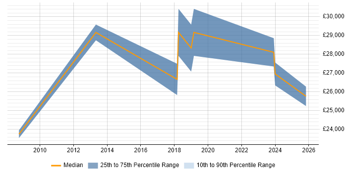 Salary distribution trend for IT Engineer job vacancies in Tonbridge