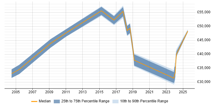 Salary distribution trend for IT Manager job vacancies in Tonbridge Salary distribution trend for IT Manager job vacancies in Tonbridge