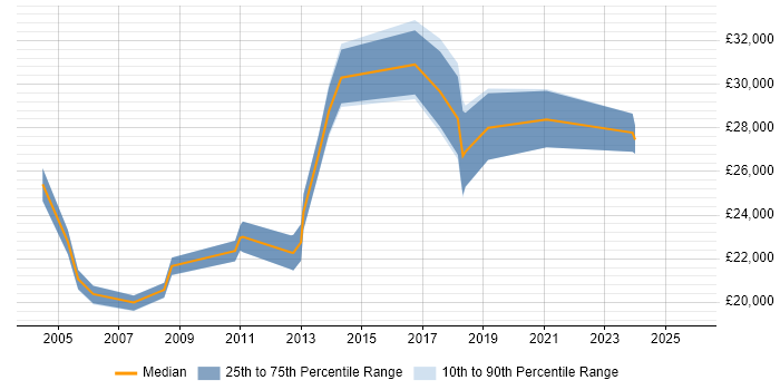 Salary distribution trend for IT Support job vacancies in Tonbridge