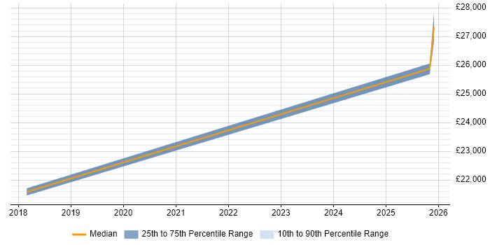 Salary distribution trend for IT Technician job vacancies in Tonbridge