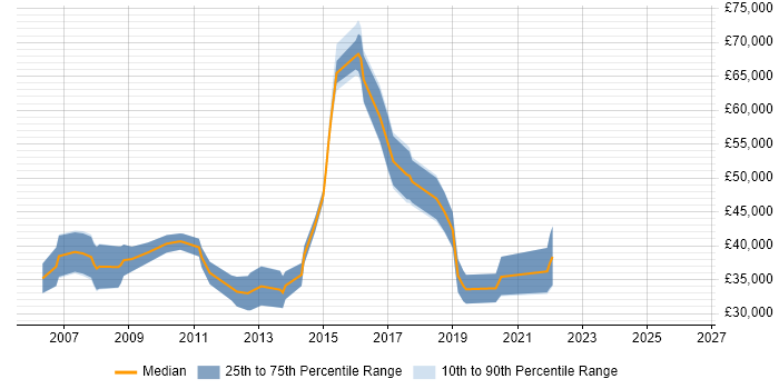Salary distribution trend for jobs in Tonbridge citing Java
