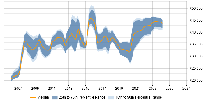 Salary distribution trend for jobs in Tonbridge citing JavaScript