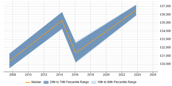 Salary distribution trend for jobs in Tonbridge citing Law