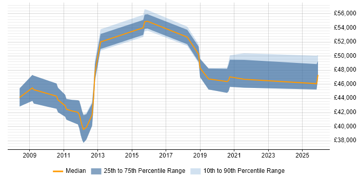 Salary distribution trend for Lead job vacancies in Tonbridge