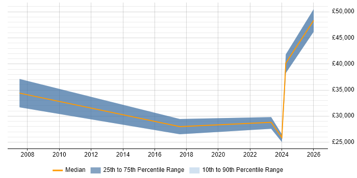 Salary distribution trend for jobs in Tonbridge citing Line Management