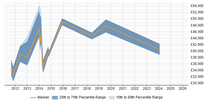 Salary distribution trend for jobs in Tonbridge citing Management Information System