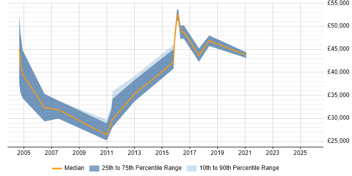 Salary distribution trend for jobs in Tonbridge citing Manufacturing