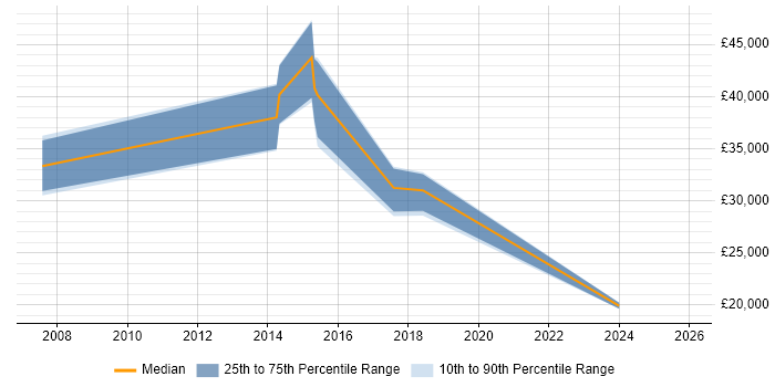 Salary distribution trend for jobs in Tonbridge citing Mathematics