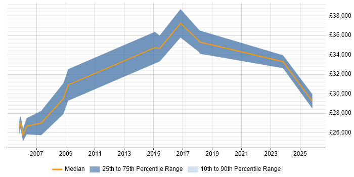 Salary distribution trend for jobs in Tonbridge citing MCSE