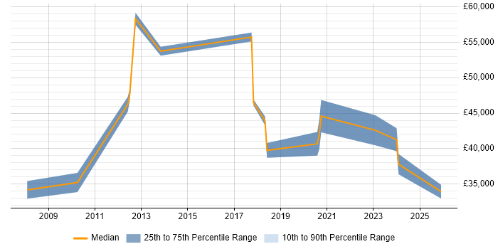 Salary distribution trend for jobs in Tonbridge citing Mentoring
