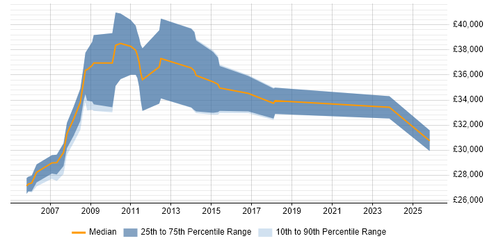 Salary distribution trend for jobs in Tonbridge citing Microsoft Certification