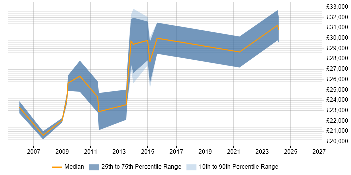 Salary distribution trend for jobs in Tonbridge citing Microsoft Excel