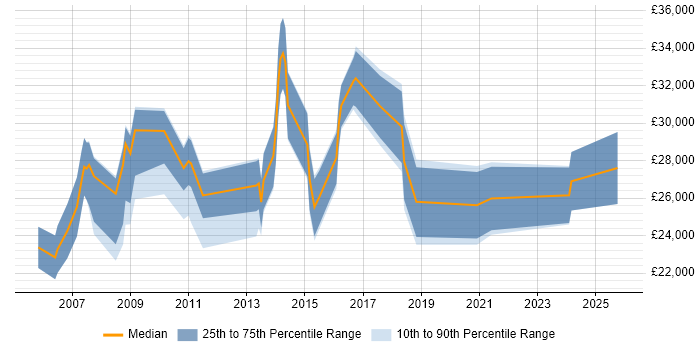 Salary distribution trend for jobs in Tonbridge citing Microsoft Office