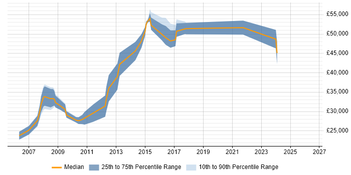 Salary distribution trend for jobs in Tonbridge citing MySQL