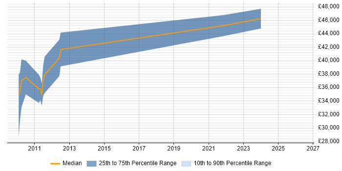 Salary distribution trend for jobs in Tonbridge citing NUnit