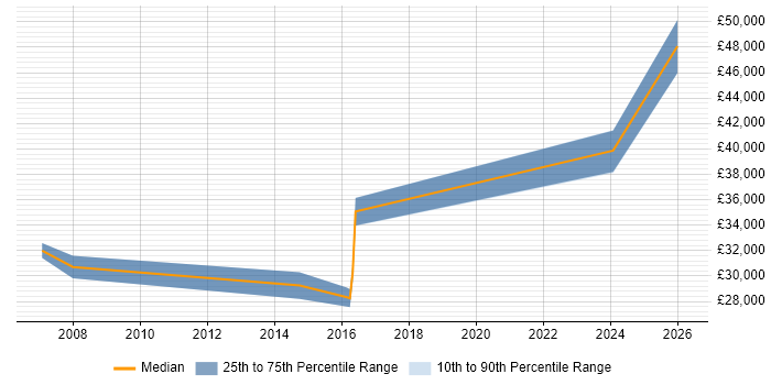 Salary distribution trend for jobs in Tonbridge citing Performance Monitoring