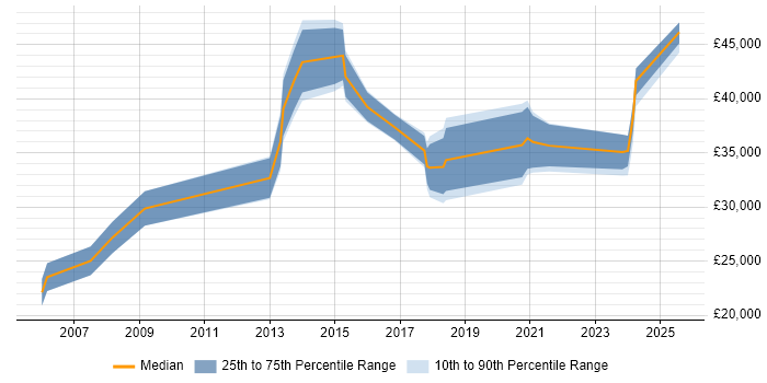 Salary distribution trend for jobs in Tonbridge citing Problem-Solving Salary distribution trend for jobs in Tonbridge citing Problem-Solving