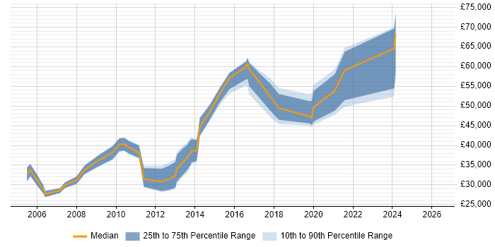 Salary distribution trend for jobs in Tonbridge citing Project Management