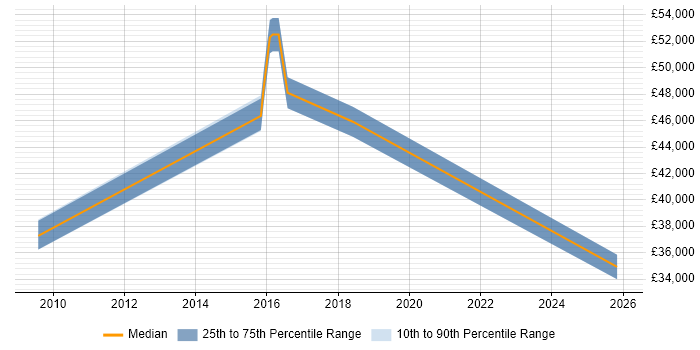 Salary distribution trend for jobs in Tonbridge citing Public Sector