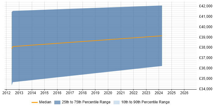 Salary distribution trend for jobs in Tonbridge citing Razor View Engine