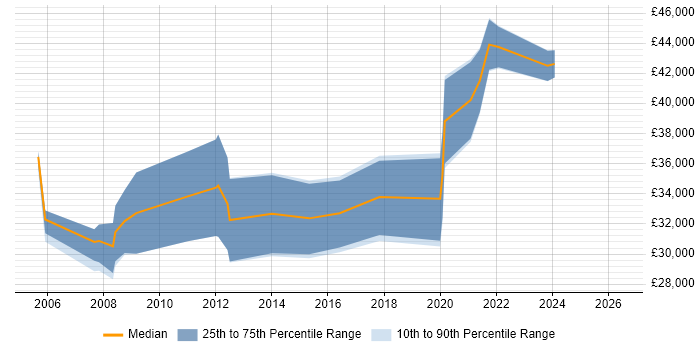 Salary distribution trend for jobs in Tonbridge citing Retail