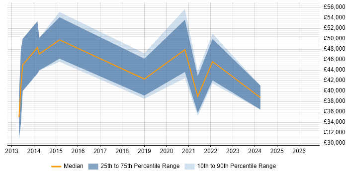 Salary distribution trend for jobs in Tonbridge citing SaaS