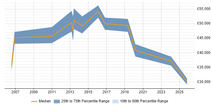 Salary distribution trend for jobs in Tonbridge citing SAN