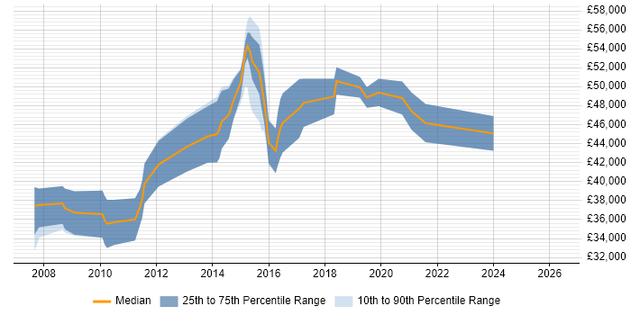 Salary distribution trend for jobs in Tonbridge citing Scrum