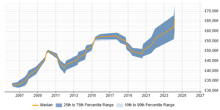 Salary distribution trend for Senior Developer job vacancies in Tonbridge