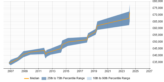 Salary distribution trend for Senior .NET Developer job vacancies in Tonbridge