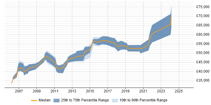 Salary distribution trend for Senior job vacancies in Tonbridge