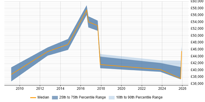 Salary distribution trend for jobs in Tonbridge citing Service Delivery