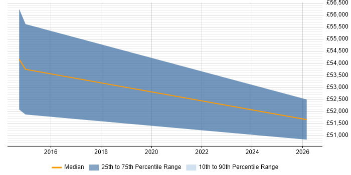 Salary distribution trend for SharePoint Consultant job vacancies in Tonbridge