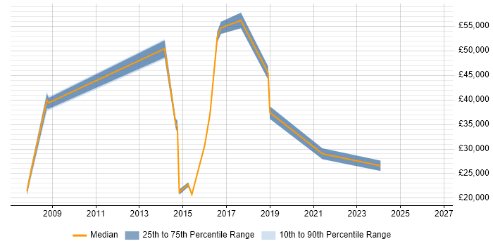 Salary distribution trend for jobs in Tonbridge citing SLA