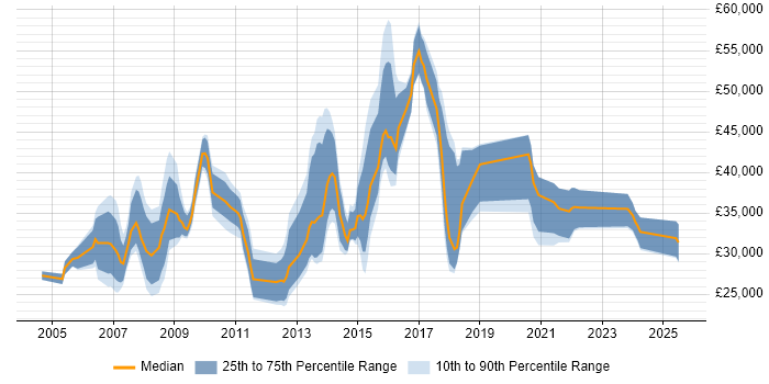 Salary distribution trend for jobs in Tonbridge citing Social Skills