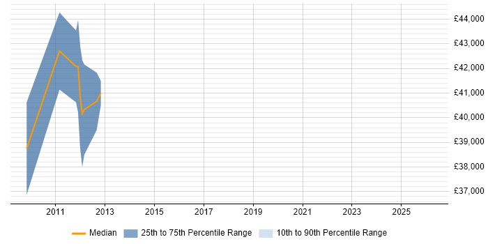 Salary distribution trend for jobs in Tonbridge citing Software Architecture
