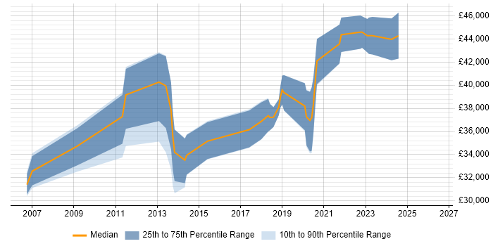 Salary distribution trend for Software Developer job vacancies in Tonbridge