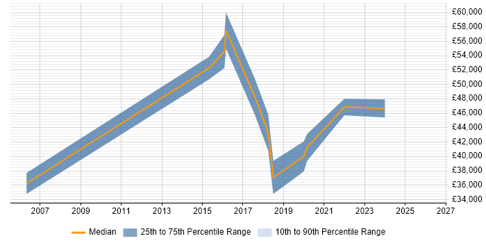 Salary distribution trend for Software Engineer job vacancies in Tonbridge