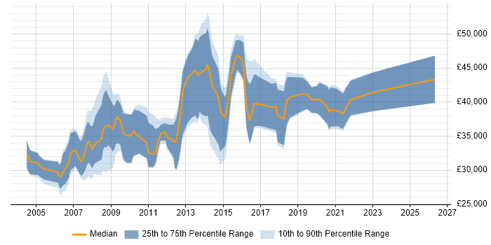 Salary distribution trend for jobs in Tonbridge citing SQL Server
