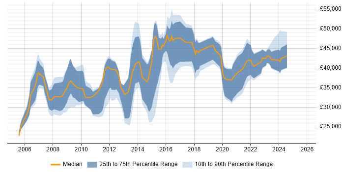 Salary distribution trend for jobs in Tonbridge citing SQL