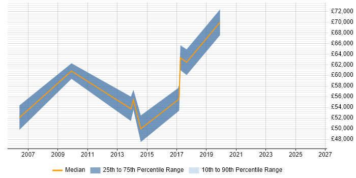 Salary distribution trend for jobs in Tonbridge citing Stakeholder Management
