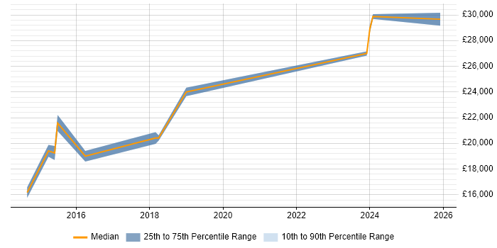 Salary distribution trend for Support Technician job vacancies in Tonbridge