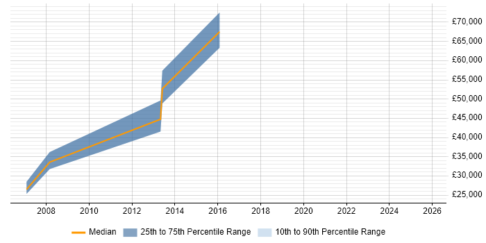 Salary distribution trend for Systems Engineer job vacancies in Tonbridge