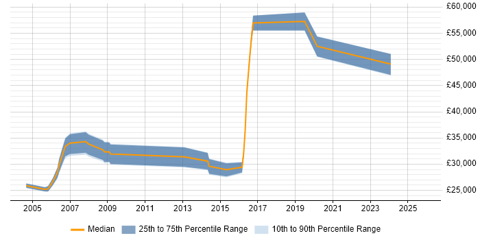 Salary distribution trend for jobs in Tonbridge citing TCP/IP