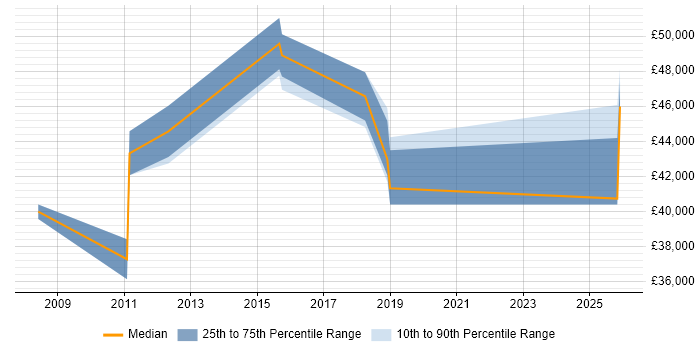 Salary distribution trend for Team Leader job vacancies in Tonbridge