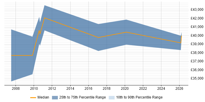 Salary distribution trend for Technical Manager job vacancies in Tonbridge